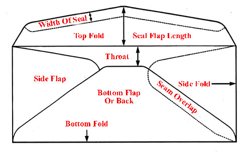 Parts of an Envelope